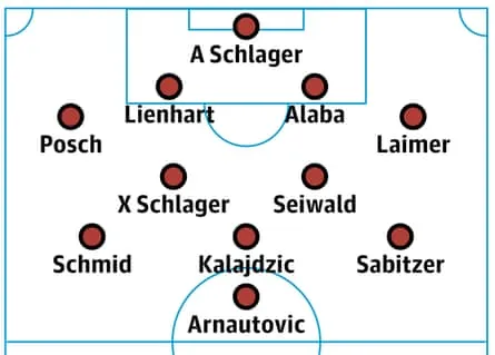 Probable Austria lineup Probable Austria lineup